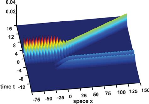 Color Online The Relative Energy Transmission Of The Dark Soliton