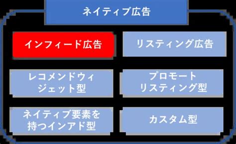 インフィード広告とは 概要やメリットデメリット効果的な使い方を解説