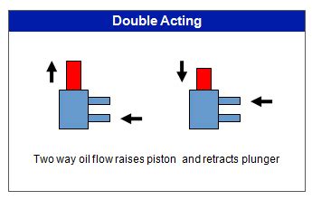 Difference Between Single Acting And Double Acting Cylinder Covna