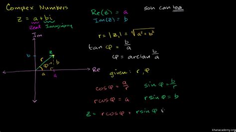 Argand Diagram Khan Academy