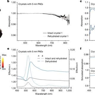 Optical Property Measurements And Simulations Of The Crystals A