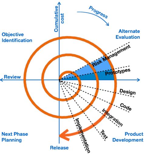 What Is Software Development Different Stages And Models Of Sdlc