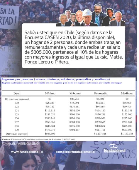 𝗡𝗮𝘁𝗮𝗹𝗶𝗮 On Twitter Rt Lafundacionsol ¿sabías Qué Según Datos De La Encuesta Casen 2020