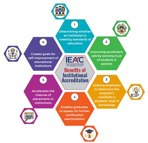 Benefits Of Accreditation Ieac