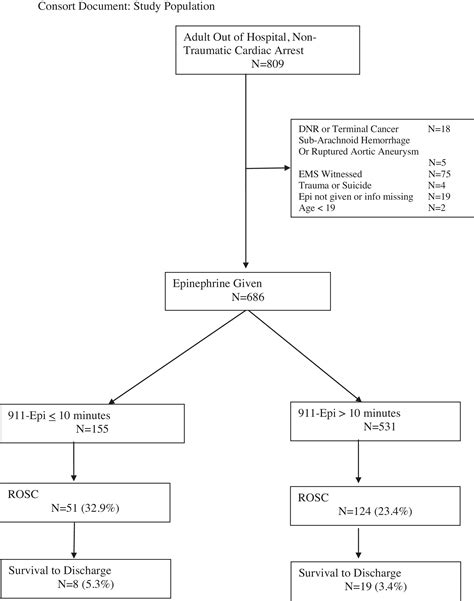 Rapid Epinephrine Administration Improves Early Outcomes In Out Of