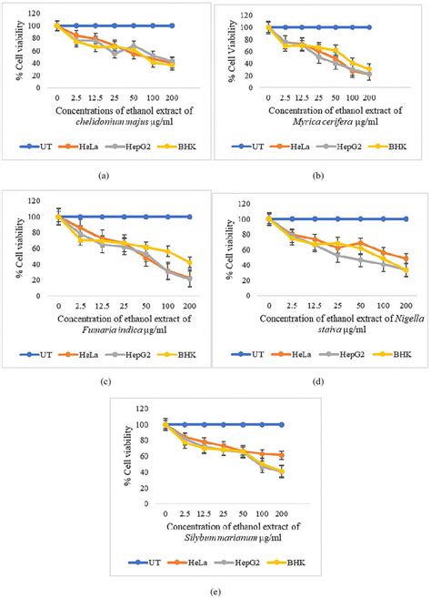 A Antiproliferative Activity In Response To Different Download