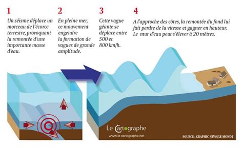 Formation D Un Tsunami