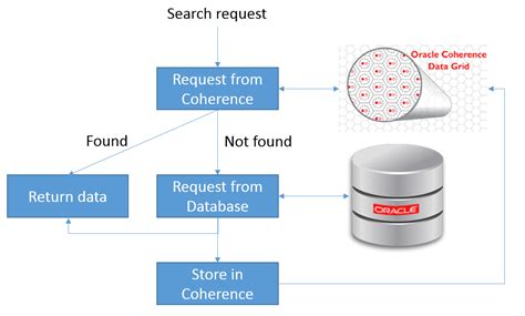 Oracle Soa Suite 12c The Coherence Adapter Build Your Own In Memory