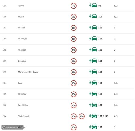 Updated Complete List Of Dubai Speed Limits