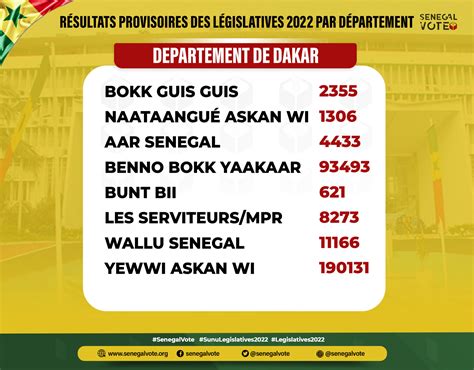 Election Senegal Resultat Provisoire Hanny Ulrikaumeko