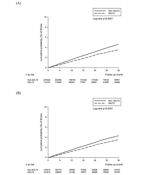 Incident Stroke Were Assessed In Time To Event Analyses A 21 Sex