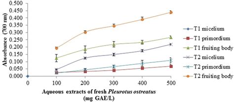 Reducing Power Assay Of Aqueous Extracts Of Fresh P Ostreatus T1 And