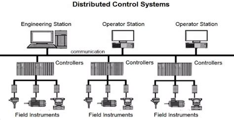 Understanding Distributed Control Systems Dcs