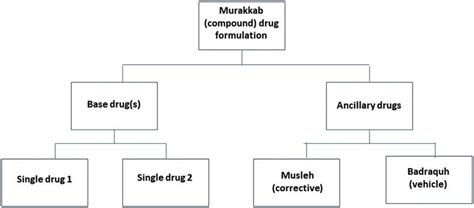 Single Drug Selection For Compound Formulation Through Pharmacological