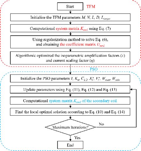 Figure 3 From Highly Homogeneous And Low Noise Magnetic Field Compensation Based On The High