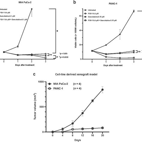 Pgv 1 Suppresses Pancreatic Cancer Cell Proliferation In Vitro Mia