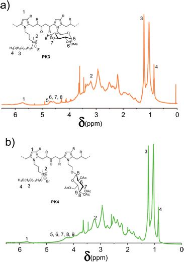 Functionalized Aliphatic Polyketones With Germicide Activity Rsc