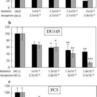 Effects Of Nobiletin And Auraptene In Narrow Range Of Concentration On