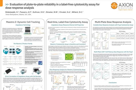 Evaluation Of Plate To Plate Reliability In A Label Free Cytotoxicity