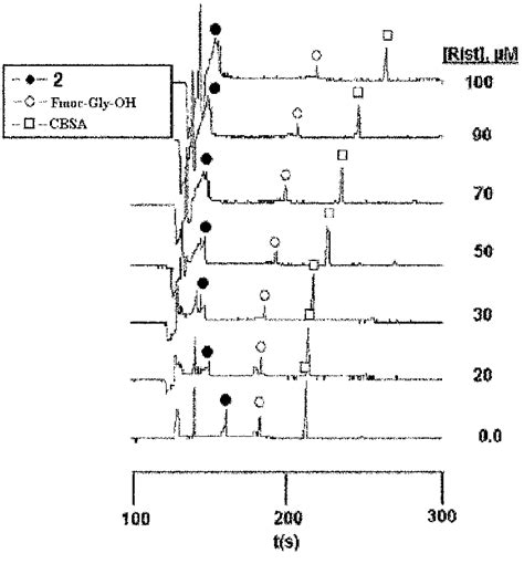 A Representative Set Of Electropherograms Of In Mmol L