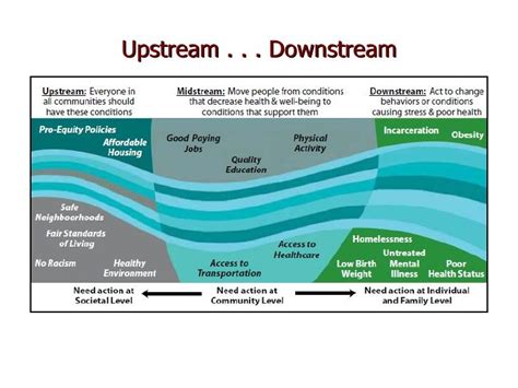 Upstream Downstream Ph Model Community Health Worker Incarceration