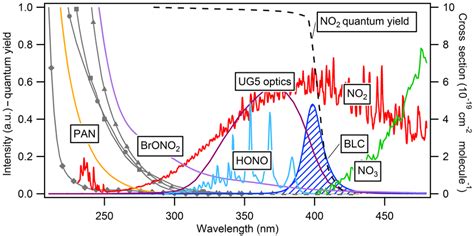 Absorption Cross Section Red And Quantum Yield Dashed Black Of No 2 Download Scientific
