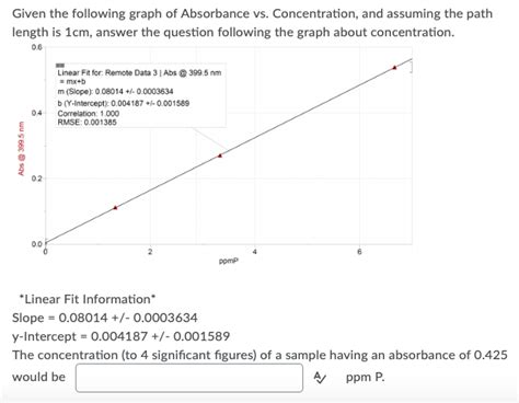 Solved Given The Following Graph Of Absorbance Vs Chegg