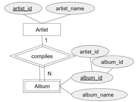 Music Database Project Er Diagram Music Database Er Diagram