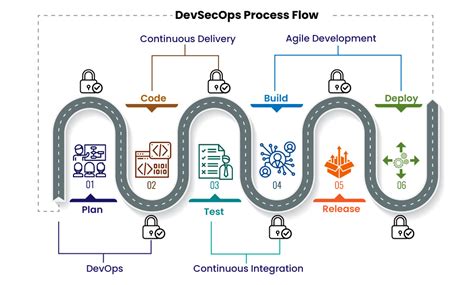 Devsecops Services Automation Consulting And Implementation