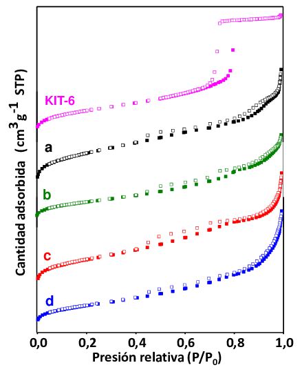 Isotermas De Adsorci N Y Desorci N De N A K Leyenda A