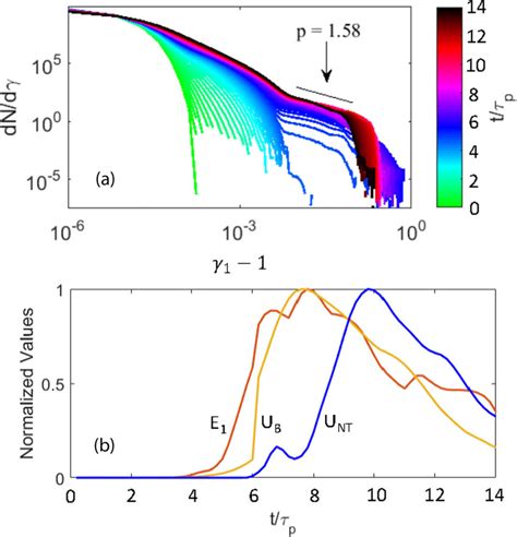 A The Temporal Evolution Of The Electron Energy Spectrum In The X 1 Download Scientific