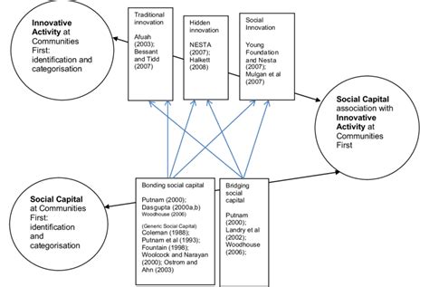 Conceptual Framework Download Scientific Diagram