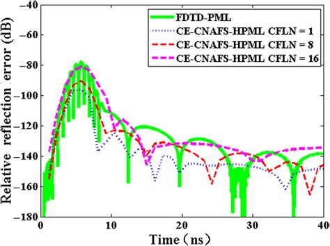 Relative Reflection Error Of Pml Regions In Lowfrequency Band Ce