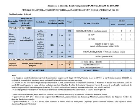 Important Procedura Admitere La Academia De Politie Al I Cuza