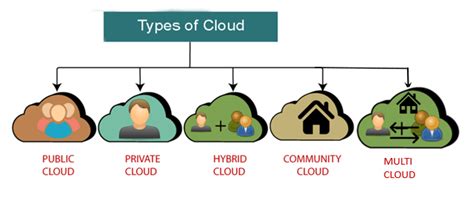 Types of Cloud - javatpoint