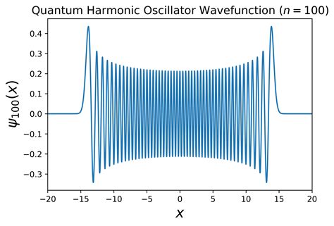 harmonic-oscillator · GitHub Topics · GitHub