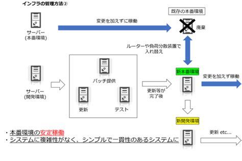 【devops 用語集】immutable Infrastructure【2019年12月27日更新】 Devops Hub Sb Cands