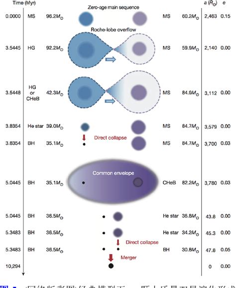 Figure 1 From The Formation Of Double Compact Objects As Gravitational Wave Sources Semantic