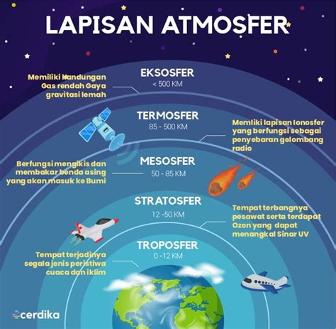 Gambar Lapisan Atmosfer Dan Fungsinya Serat