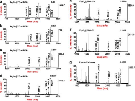 Maldi Tof Mass Spectra Of Mixture Containing The Tryptic Digest Of