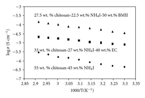 Temperature Dependence Of Ionic Conductivity Download Scientific Diagram