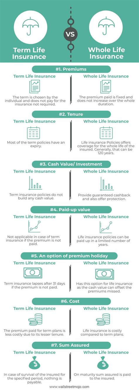 Term Life Vs Whole Life Insurance Which Insurance Is Better