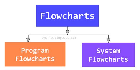 Types of Flowcharts | TestingDocs.com