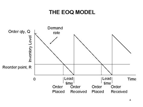 Chapter 15 Inventory Models Outline Deterministic Models