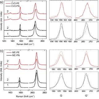 Raman Spectra Of A Pristine Cvd Graphene And B Me Monolayer