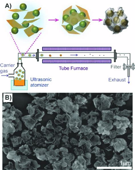 Crumpled Graphene Encapsulated Si Nanoparticles A Schematic Drawing