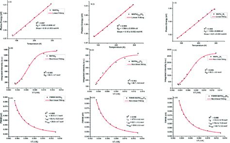 Temperature Dependent Photoluminescence Linewidth Parameters Of Mapbi