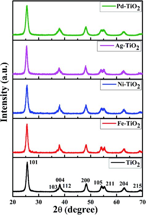 Xrd Patterns Of Tio2 And Ti1−xmxo2−δ M Fe Ni Ag And Pd X 0 0