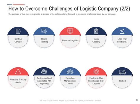 Inbound And Outbound Logistics Management Process Powerpoint