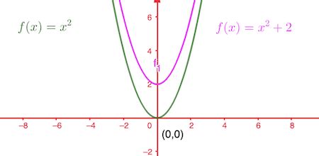 Transformations Of Quadratic Functions Overview Rules Graphs